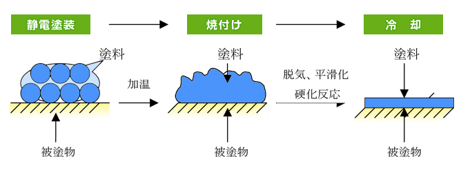 フタバ工業株式会社｜粉体塗装とは